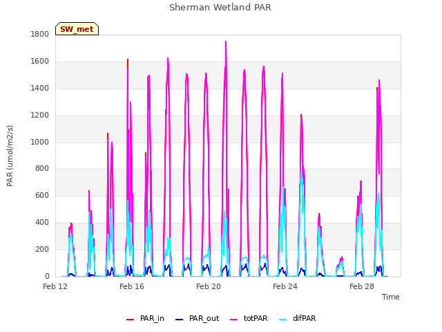 Explore the graph:Sherman Wetland PAR in a new window