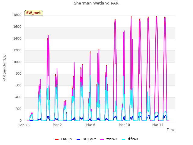 Explore the graph:Sherman Wetland PAR in a new window