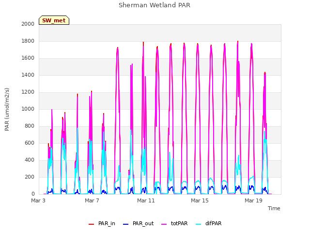 Explore the graph:Sherman Wetland PAR in a new window