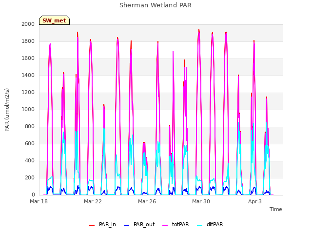 Explore the graph:Sherman Wetland PAR in a new window