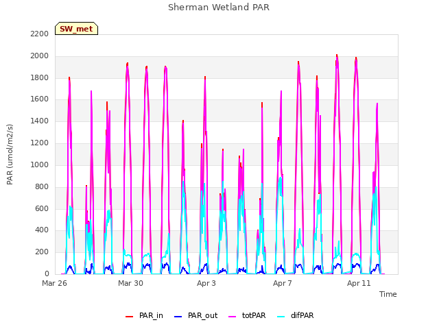 Explore the graph:Sherman Wetland PAR in a new window