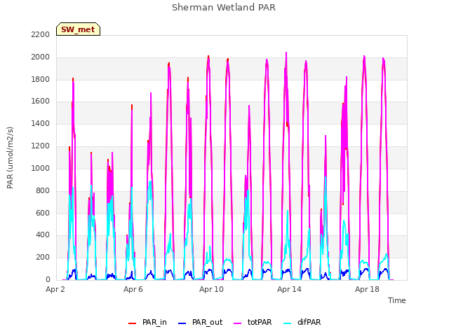 Explore the graph:Sherman Wetland PAR in a new window