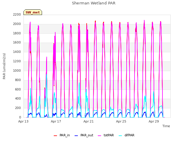 Explore the graph:Sherman Wetland PAR in a new window