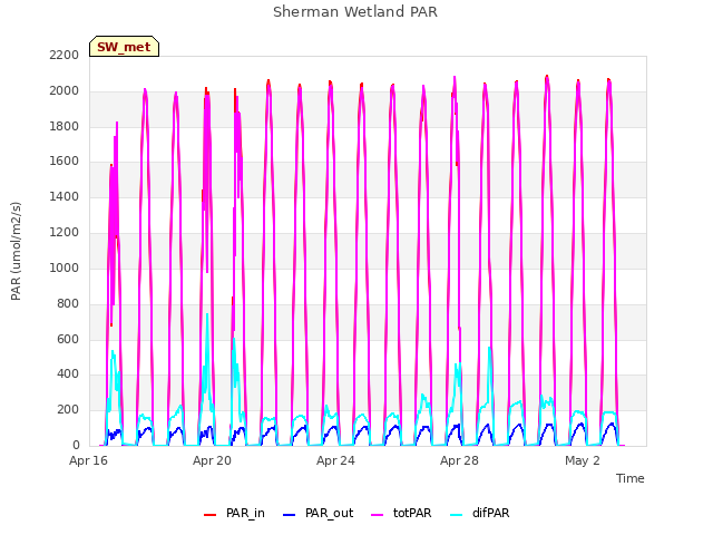 Explore the graph:Sherman Wetland PAR in a new window