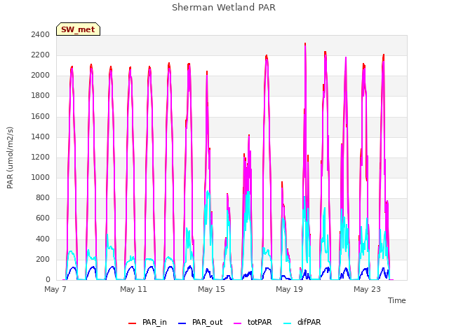 Explore the graph:Sherman Wetland PAR in a new window