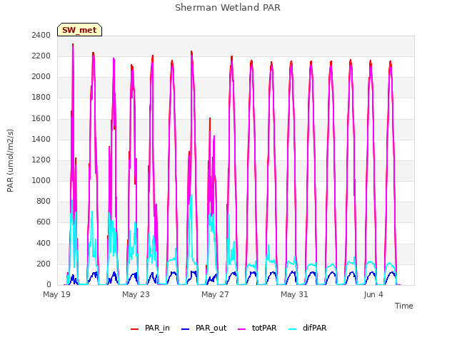 Explore the graph:Sherman Wetland PAR in a new window