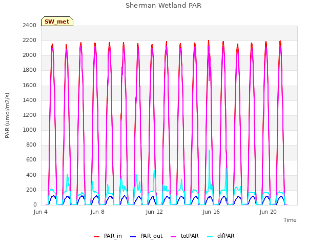 Explore the graph:Sherman Wetland PAR in a new window