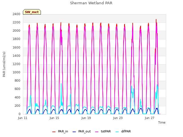 Explore the graph:Sherman Wetland PAR in a new window