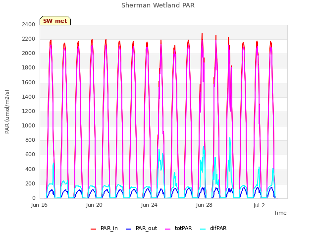 Explore the graph:Sherman Wetland PAR in a new window