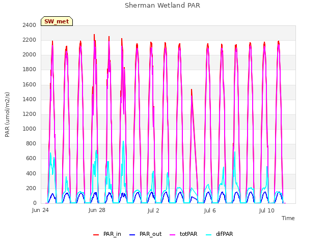 Explore the graph:Sherman Wetland PAR in a new window