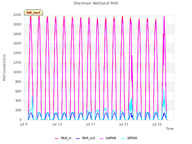 Explore the graph:Sherman Wetland PAR in a new window