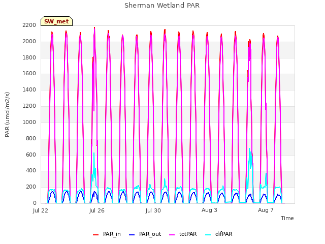 Explore the graph:Sherman Wetland PAR in a new window