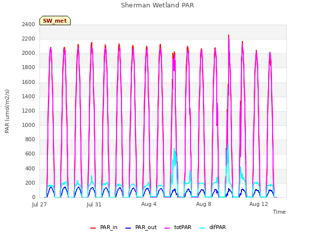 Explore the graph:Sherman Wetland PAR in a new window