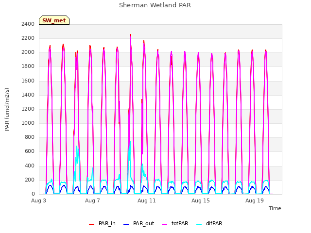 Explore the graph:Sherman Wetland PAR in a new window