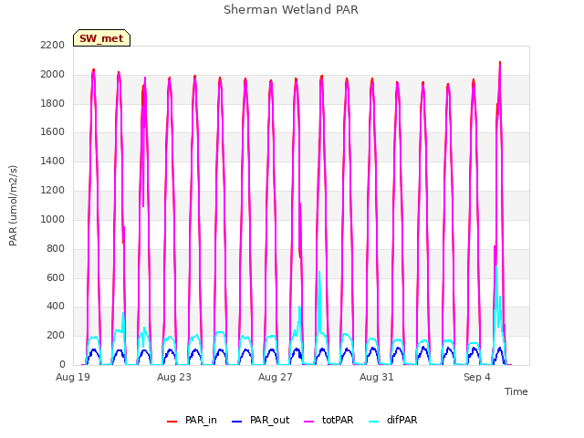 Explore the graph:Sherman Wetland PAR in a new window