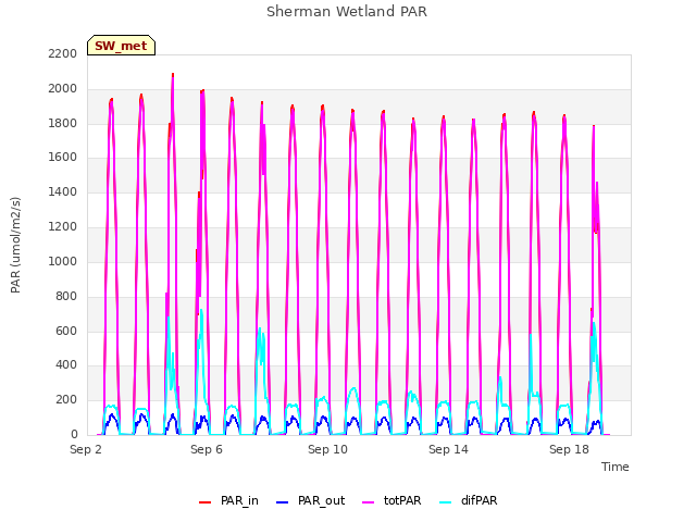 Explore the graph:Sherman Wetland PAR in a new window