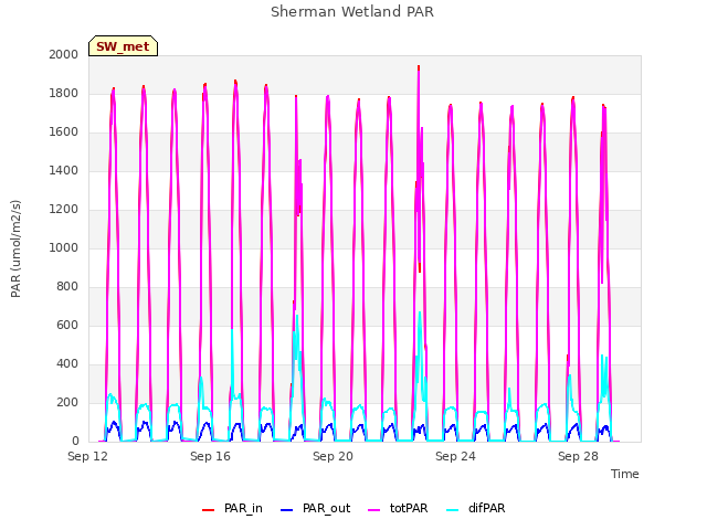 Explore the graph:Sherman Wetland PAR in a new window