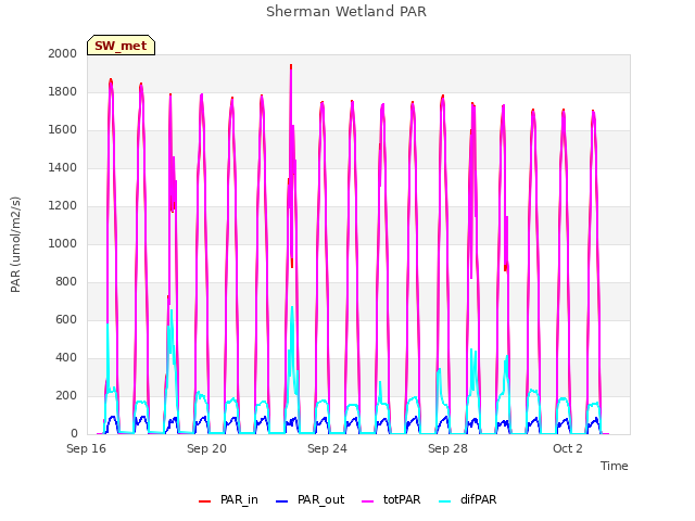 Explore the graph:Sherman Wetland PAR in a new window