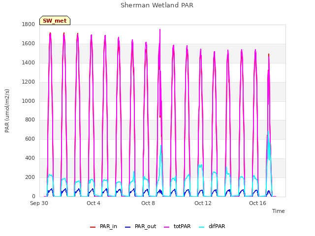 Explore the graph:Sherman Wetland PAR in a new window