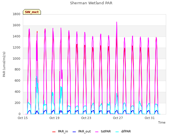 Explore the graph:Sherman Wetland PAR in a new window