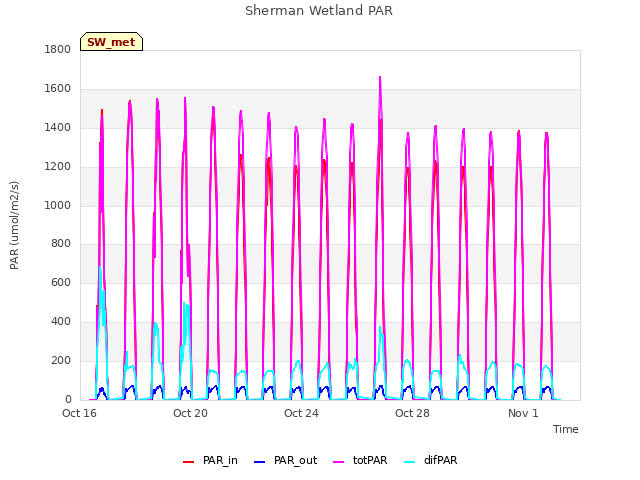 Explore the graph:Sherman Wetland PAR in a new window