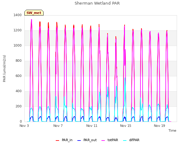 Explore the graph:Sherman Wetland PAR in a new window