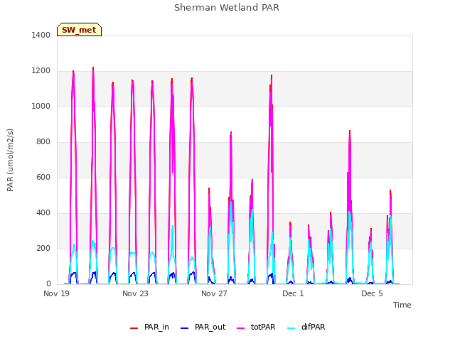 Explore the graph:Sherman Wetland PAR in a new window