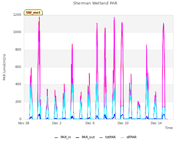 Explore the graph:Sherman Wetland PAR in a new window