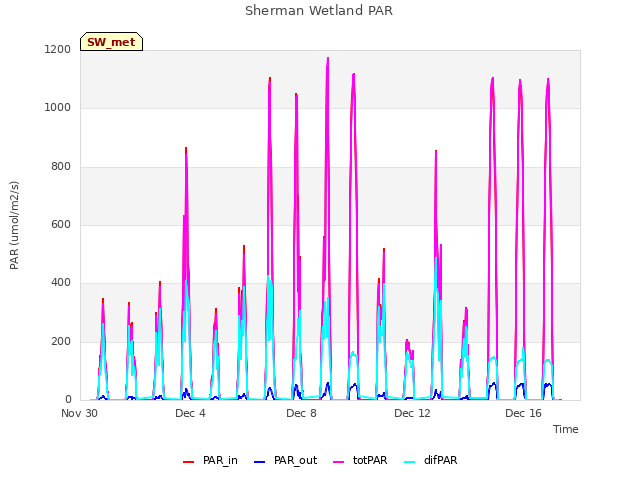 Explore the graph:Sherman Wetland PAR in a new window