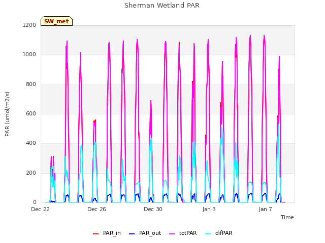 Explore the graph:Sherman Wetland PAR in a new window