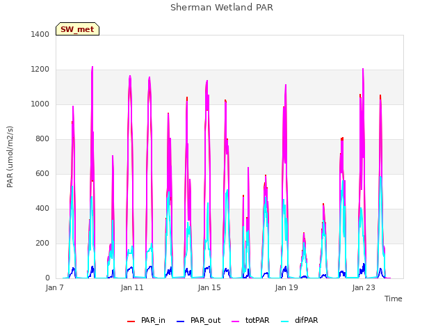 Explore the graph:Sherman Wetland PAR in a new window