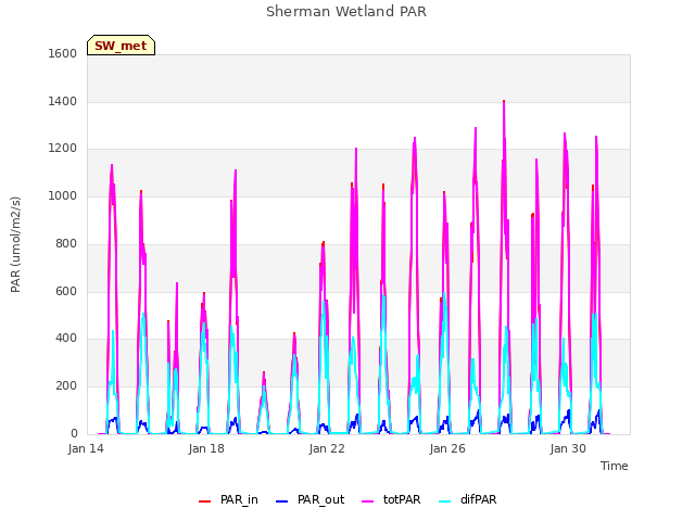 Explore the graph:Sherman Wetland PAR in a new window