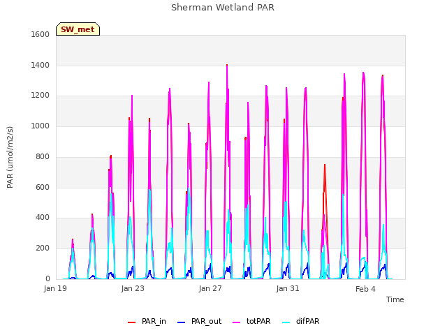 Explore the graph:Sherman Wetland PAR in a new window