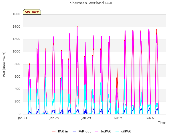 Explore the graph:Sherman Wetland PAR in a new window