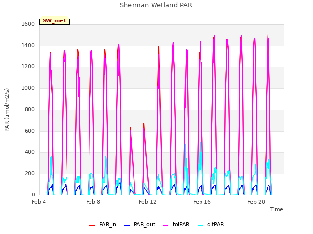 Explore the graph:Sherman Wetland PAR in a new window