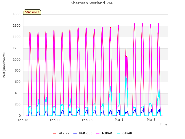 Explore the graph:Sherman Wetland PAR in a new window