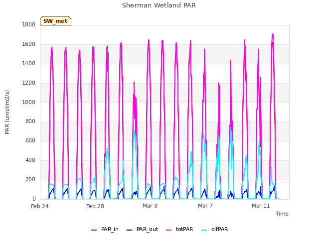 Explore the graph:Sherman Wetland PAR in a new window