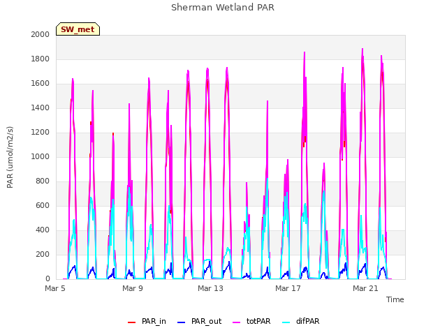 Explore the graph:Sherman Wetland PAR in a new window