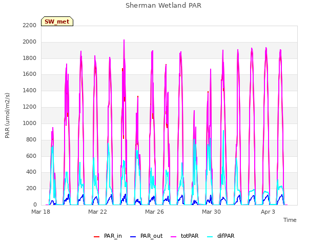 Explore the graph:Sherman Wetland PAR in a new window