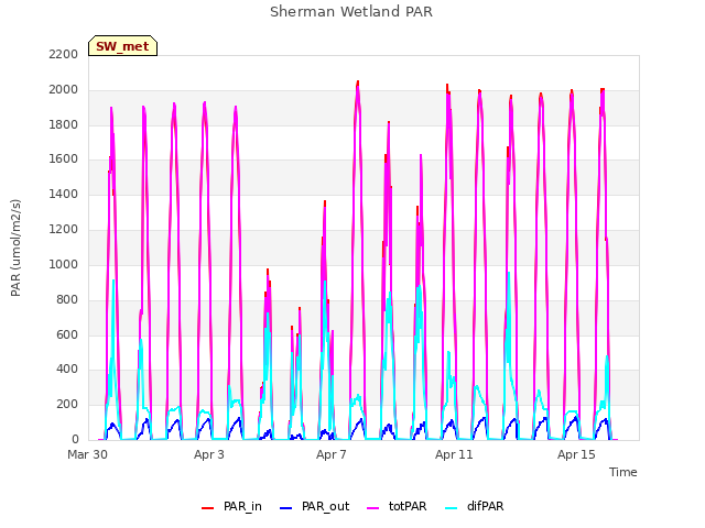 Explore the graph:Sherman Wetland PAR in a new window