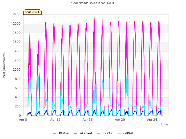 Explore the graph:Sherman Wetland PAR in a new window