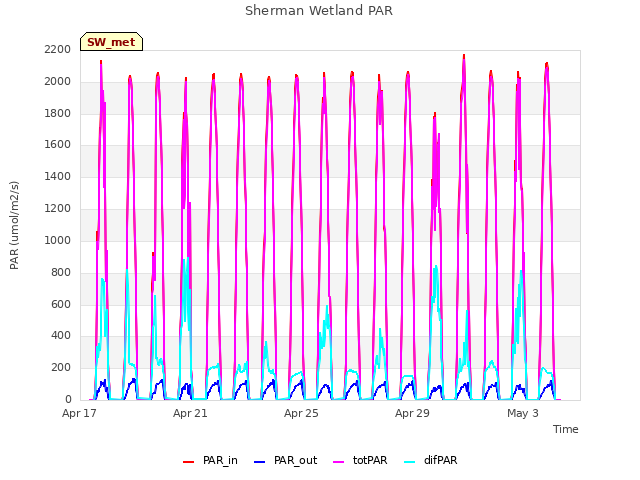 Explore the graph:Sherman Wetland PAR in a new window