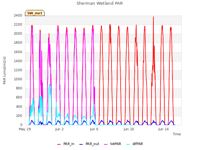 Explore the graph:Sherman Wetland PAR in a new window