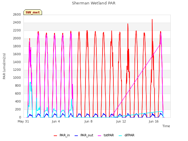 Explore the graph:Sherman Wetland PAR in a new window