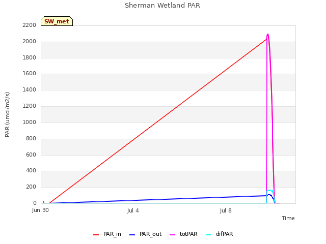 Explore the graph:Sherman Wetland PAR in a new window