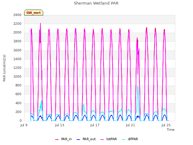 Explore the graph:Sherman Wetland PAR in a new window