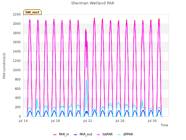 Explore the graph:Sherman Wetland PAR in a new window