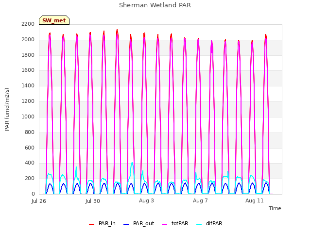 Explore the graph:Sherman Wetland PAR in a new window