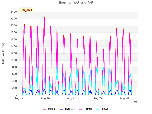 Explore the graph:Sherman Wetland PAR in a new window