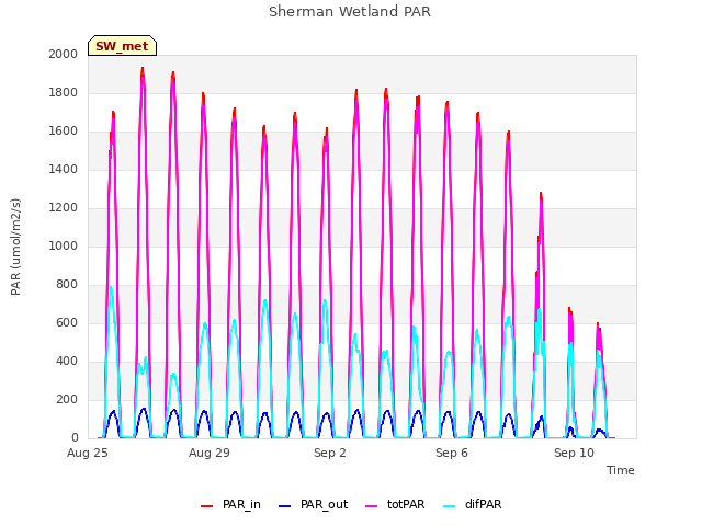 Explore the graph:Sherman Wetland PAR in a new window